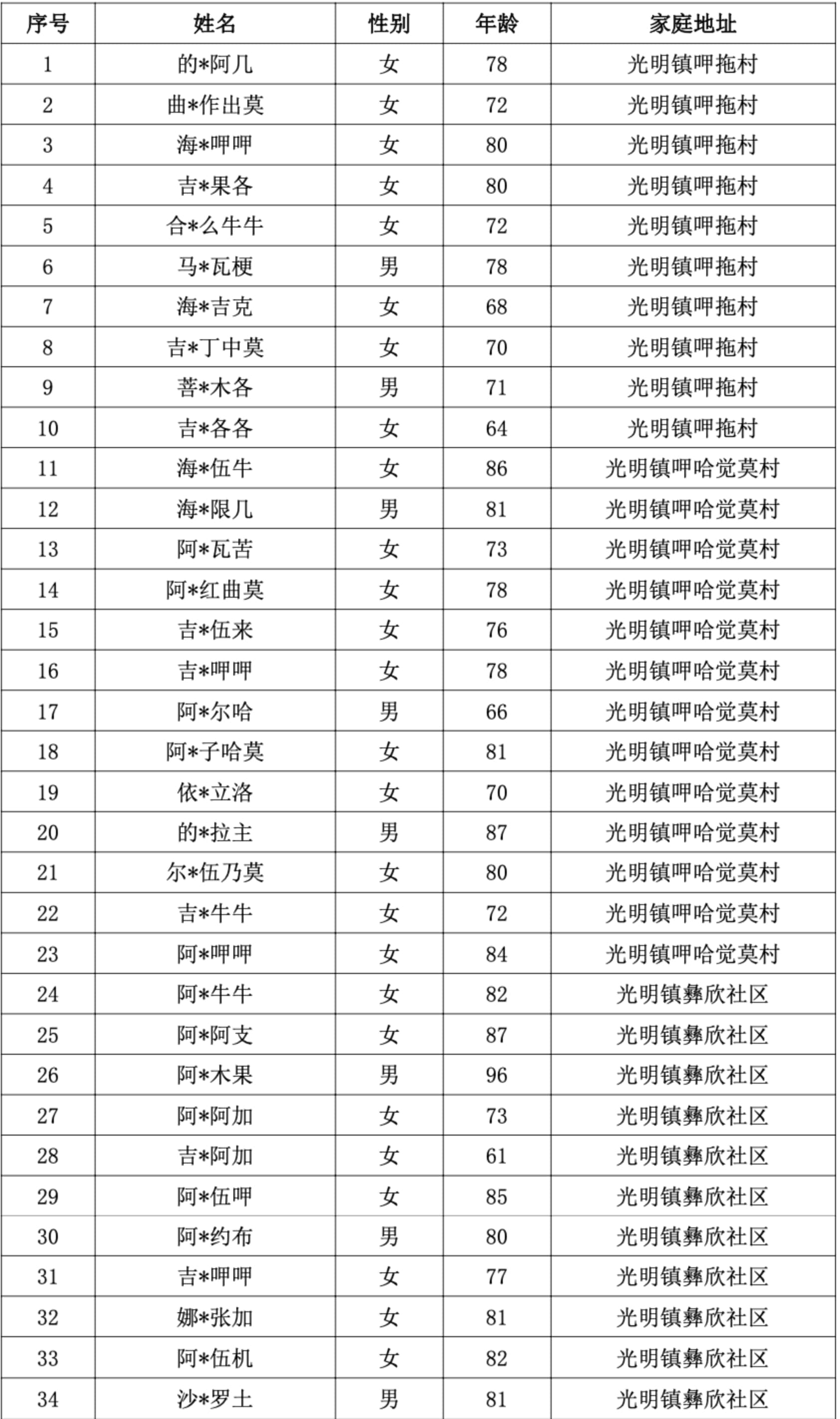 5.喜德县光明镇呷拖村、呷哈觉莫村、彝欣社区 34 人.jpg